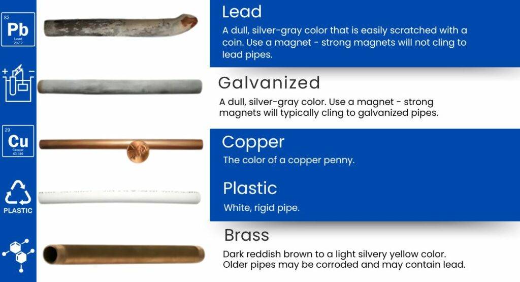 Visual guide to identifying different pipe materials: lead, galvanized, copper, plastic, and brass.